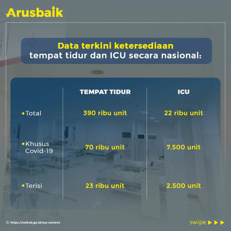 Pemerintah Siapkan RS, Antisipasi Lonjakan Kasus Covid-19 Usai Lebaran