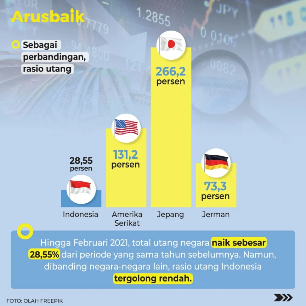 Utang RI Bertambah, Tapi Rasionya Tetap Rendah
