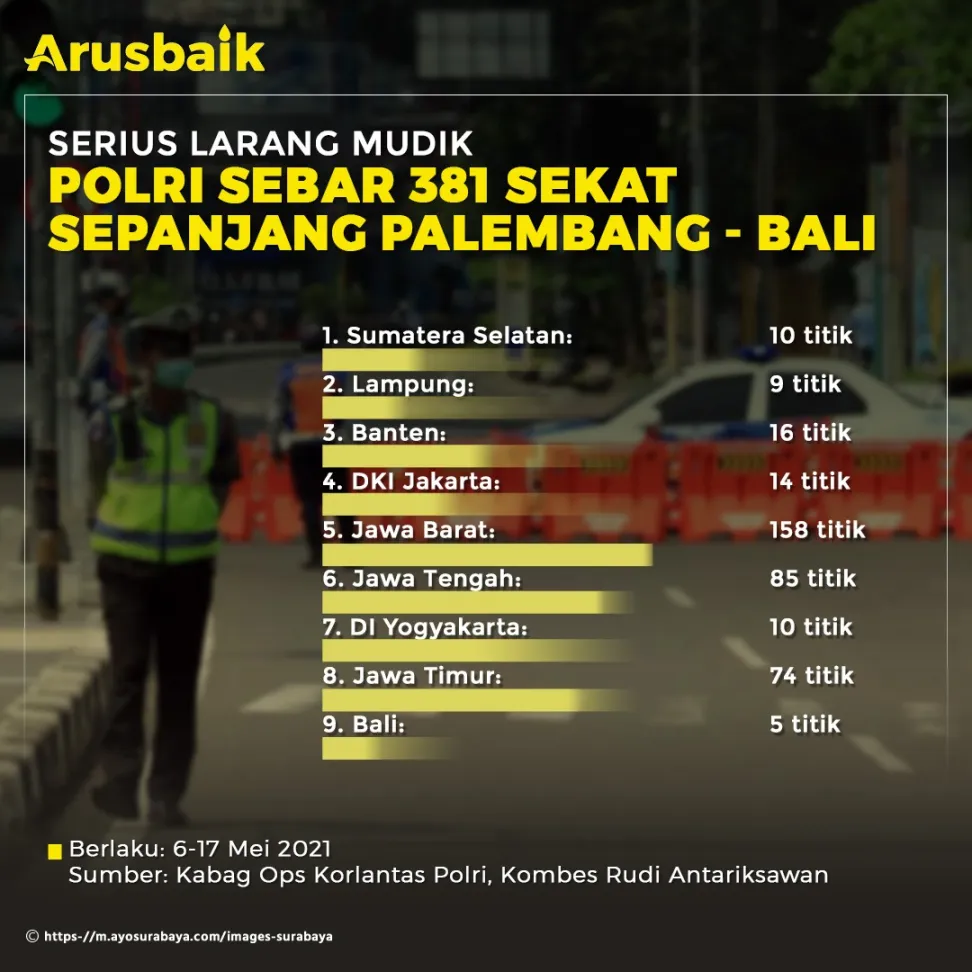 Serius Larangan Mudik, Polri Sebar 381 Sekat Sepanjang Pelmbang - Bali