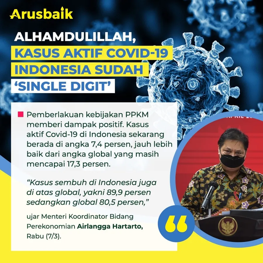 Alhamdulillah, Kasus Aktif Covid-19 Indonesia Sudah 'Single Digit'