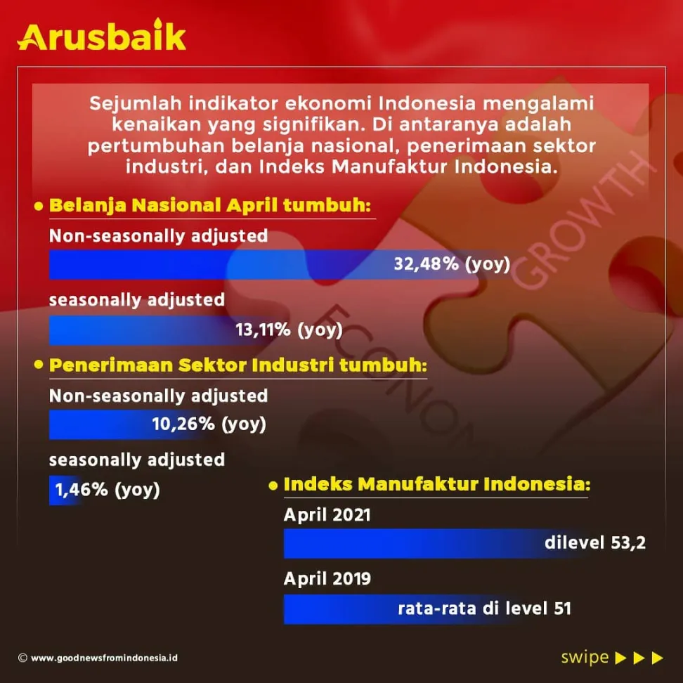 Kabar Baik! Sejumlah Indikator Perekonomian Semakin Membaik