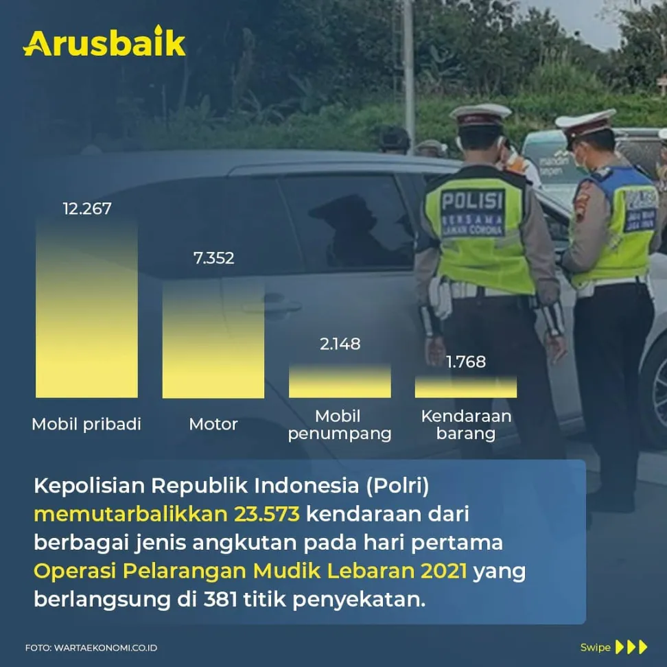 Jangan Nekat, Polri putar balikkan puluhan ribu kendaraan pelanggaran Mudik Lebaran