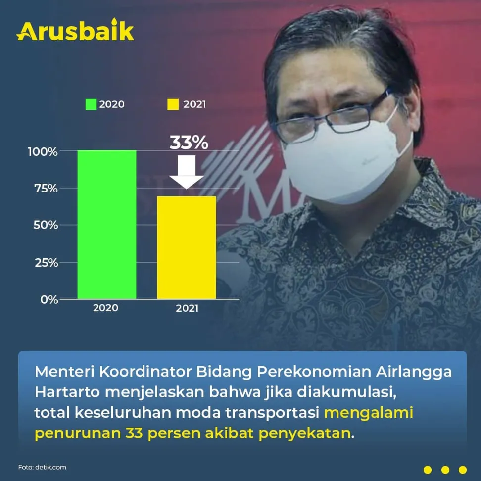 Wow, Pelarangan Mudik Efektif Turunkan 33 Persen Penumpang