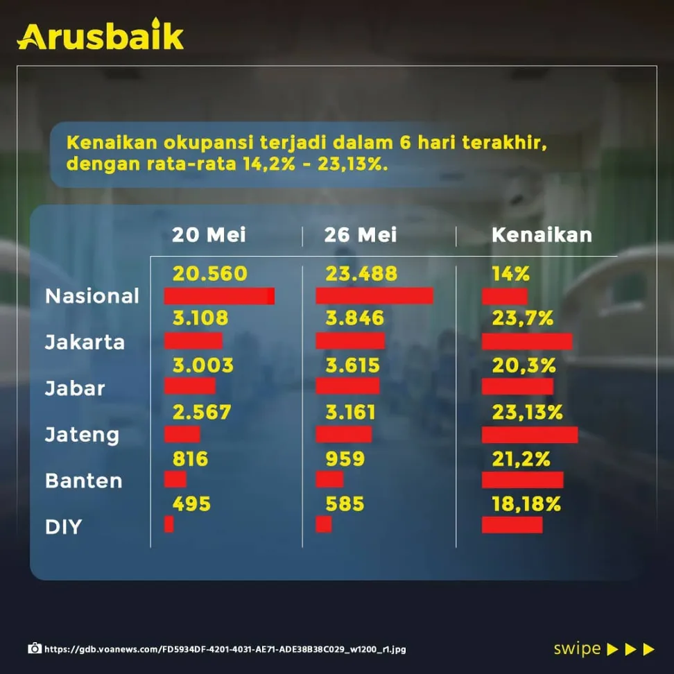 Waspada, Kasus Corona Meningkat, Okupansi Isolasi Terus Naik!