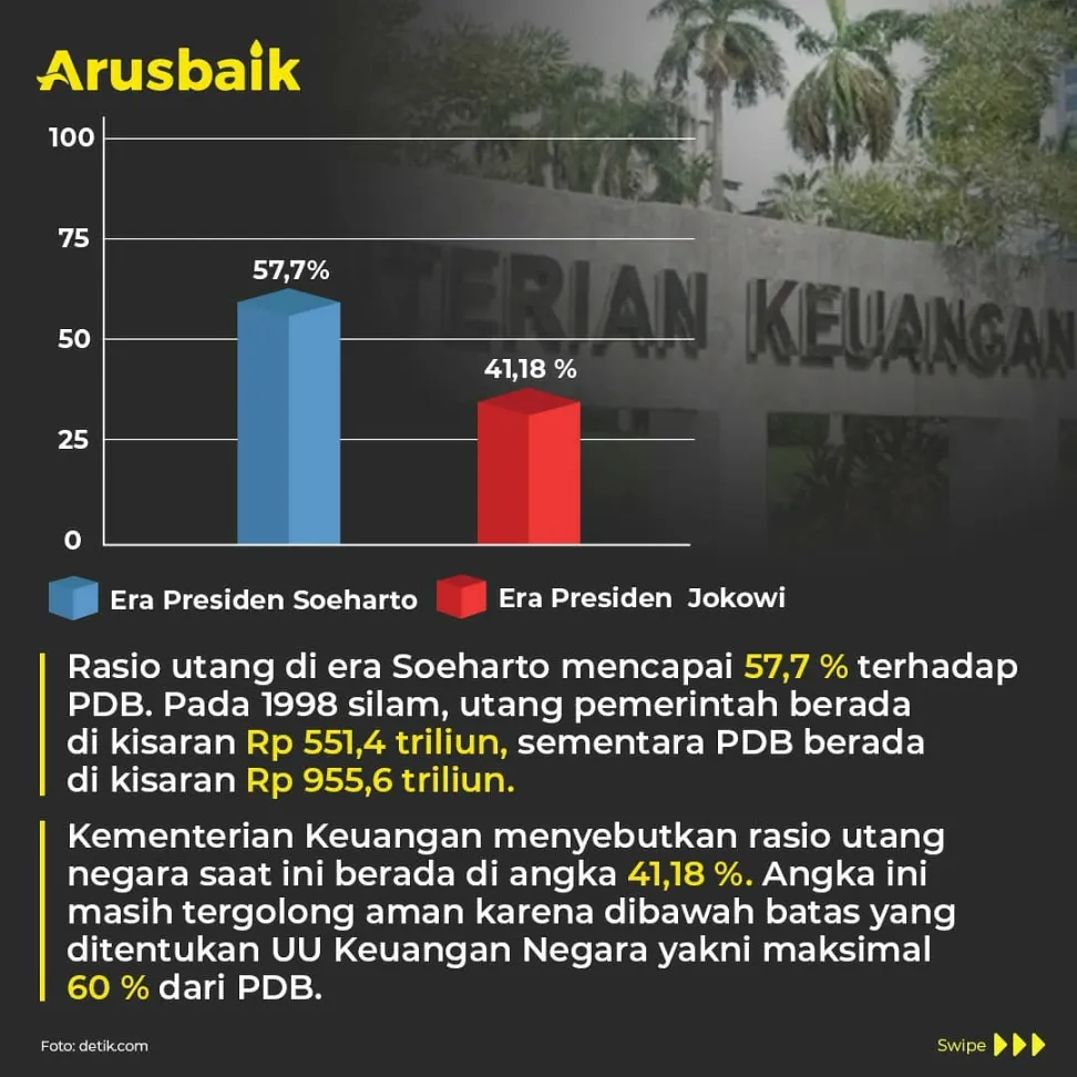 Warisi Utang Era Soeharto, Pemerintah Berhasil Jaga Rasio Tetap Aman