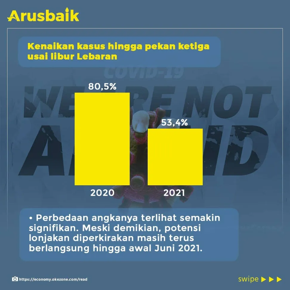 Satgas Covid-19: Peningkatan Kasus Covid-19 Tidak Setinggi 2020