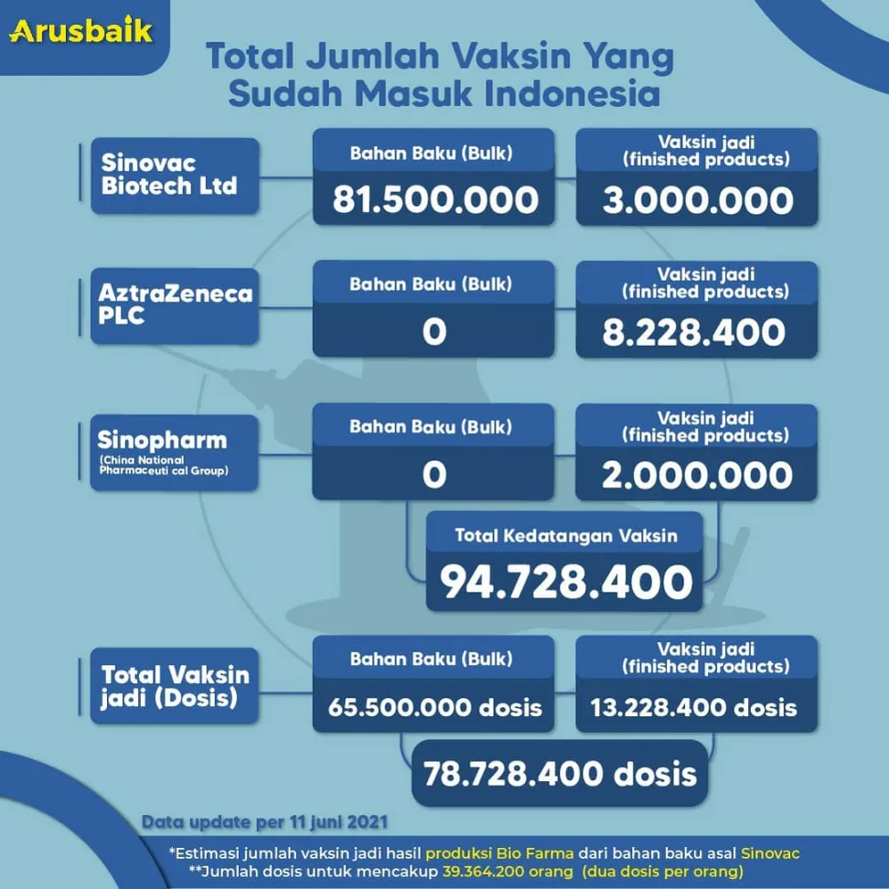 Kejar Herd Immunity. Total 100 Juta Dosis Diterima Indonesia