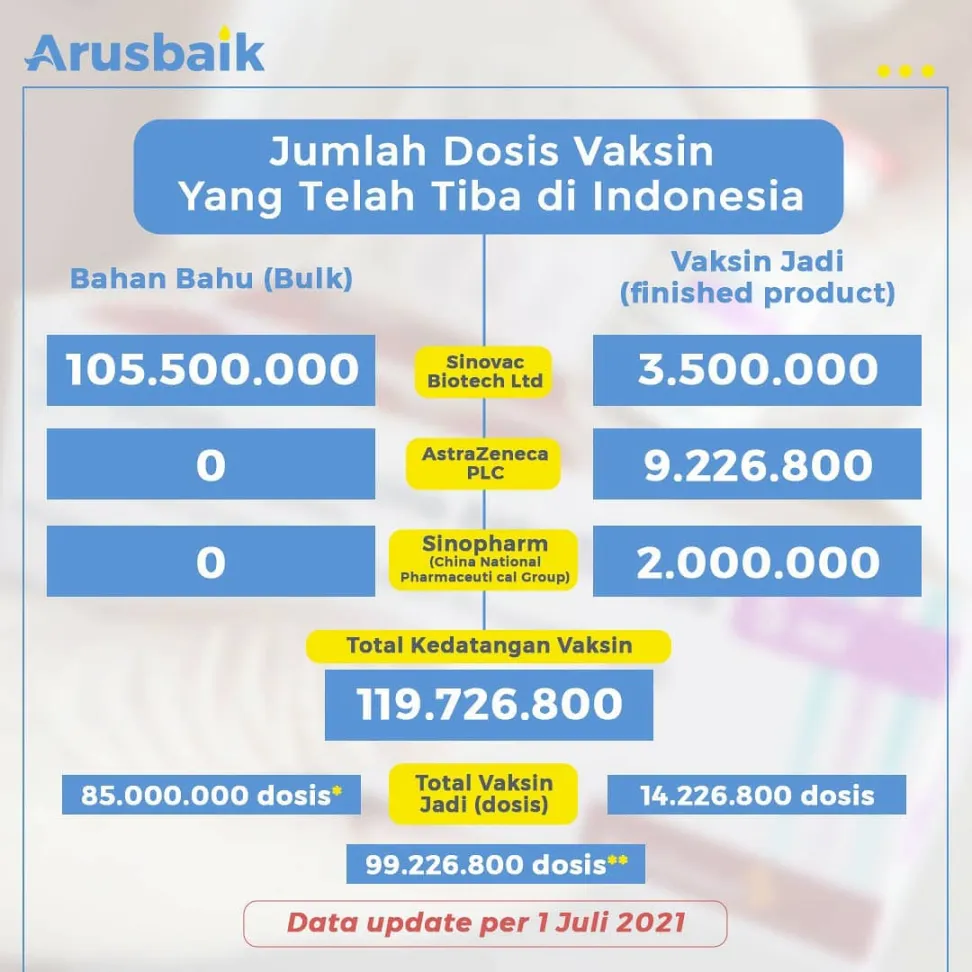 Tambah Pasokan Vaksin, Indonesia Terima Hampir 1 Juta Dosis AstraZeneca dari Jepang