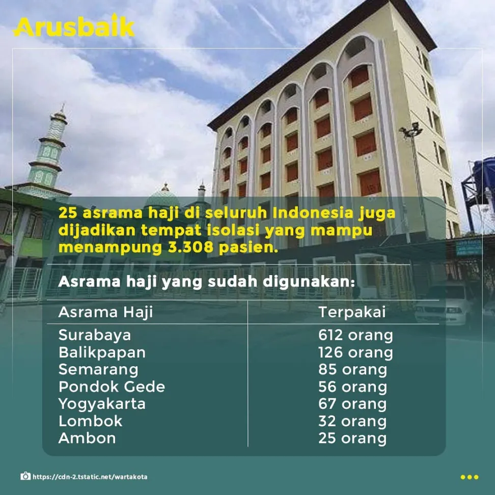 Ini Lokasi Isolasi Tambahan dari Pemerintah untuk Atasi Lonjakan Pasien Covid-19