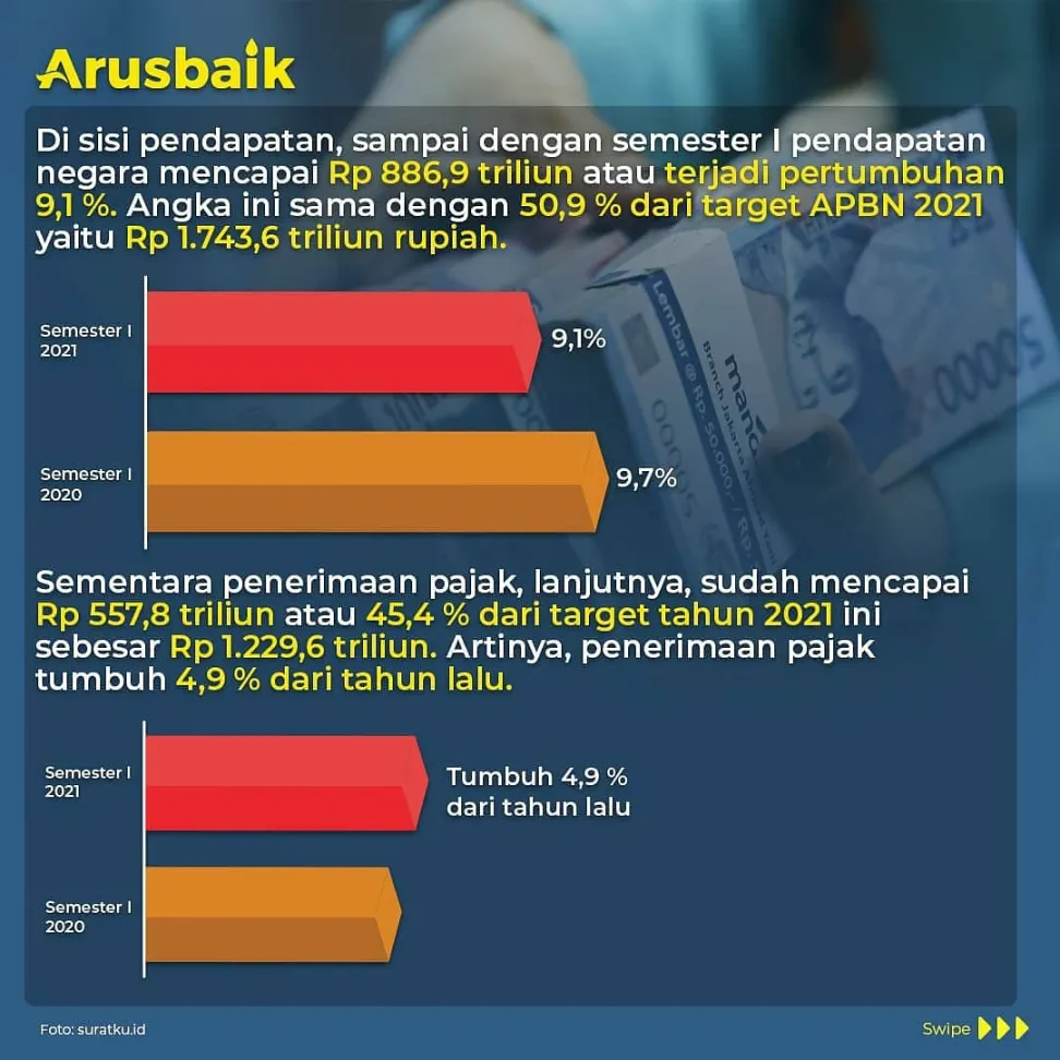 Tumbuh 3,3 Persen di Semester I, 2021 Ekonomi Indonesia Semakin Baik
