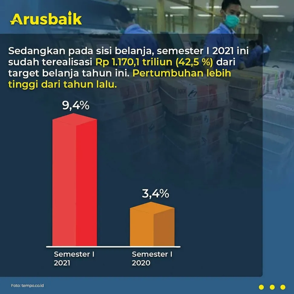 Tumbuh 3,3 Persen di Semester I, 2021 Ekonomi Indonesia Semakin Baik