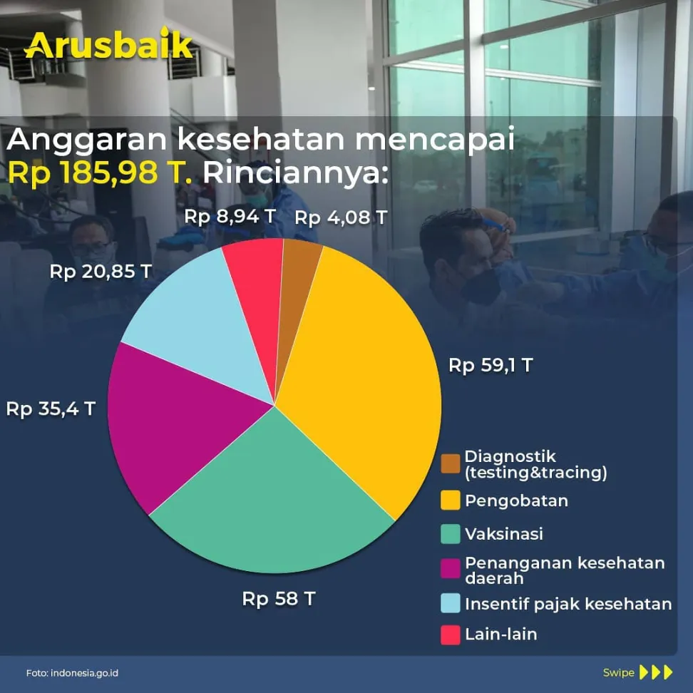 Clear Ya, Bagi Pemerintah Penanganan Kesehatan Paling Utama, Ini Buktinya
