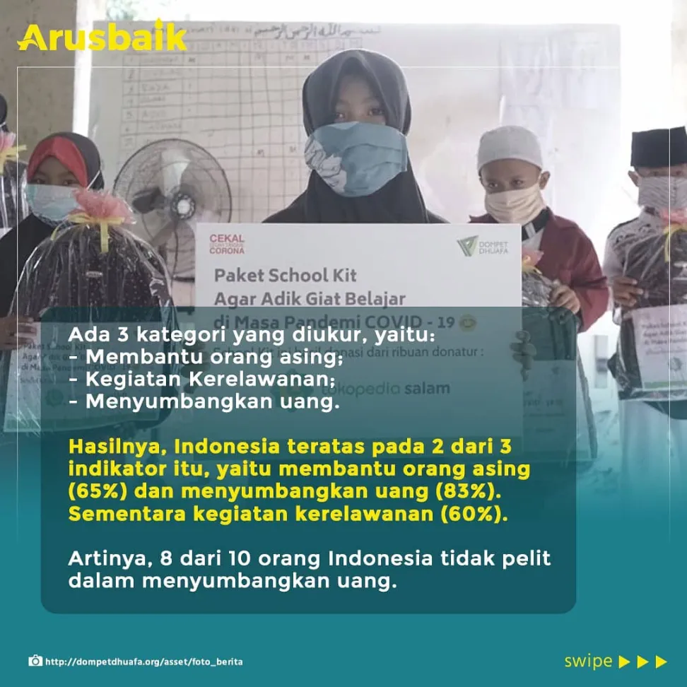 Keren! Indonesia Jadi Negara Paling Dermawan Meski Pandemi; 8 dari 10 Orang Tak Pelit Sumbangkan Uang