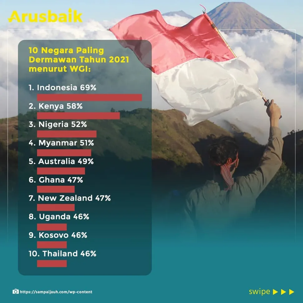 Keren! Indonesia Jadi Negara Paling Dermawan Meski Pandemi; 8 dari 10 Orang Tak Pelit Sumbangkan Uang