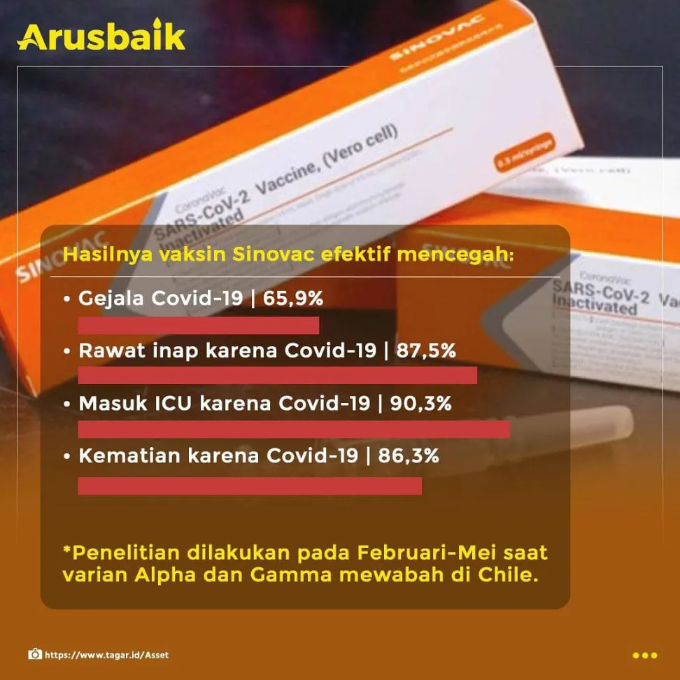 Kabar Baik! Vaksin Sinovac Ampuh Cegah Gejala dan Meninggal Karena Covid-19