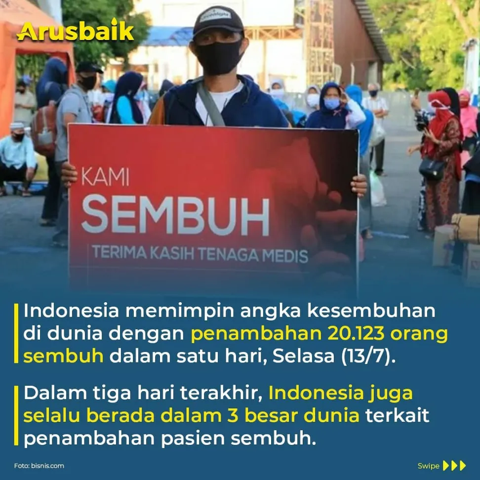 Kabar Baik! Angka Kesembuhan Covid-19 Indonesia Tertinggi di Dunia