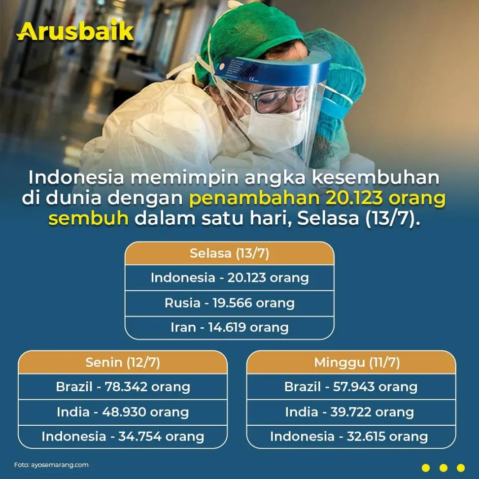 Kabar Baik! Angka Kesembuhan Covid-19 Indonesia Tertinggi di Dunia