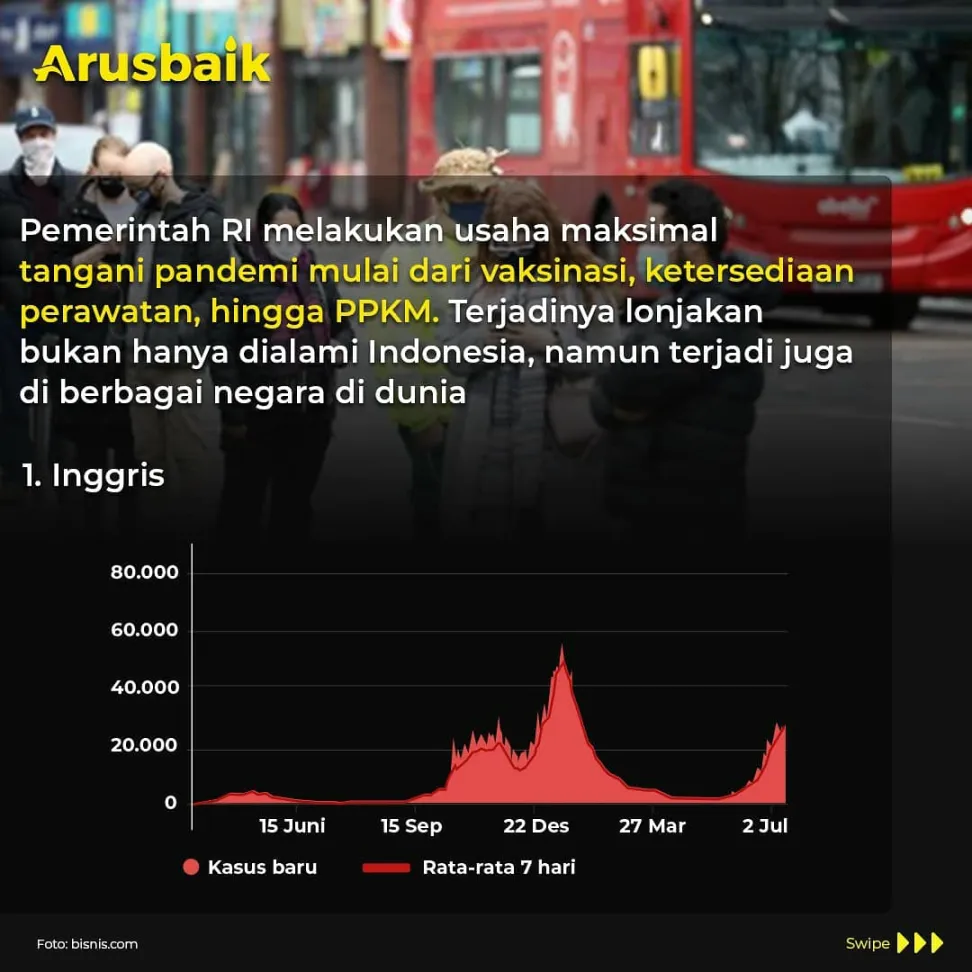 Fakta! Bukan Cuma Indonesia, Negara Lain Juga Alami Kenaikan Kasus Covid-19