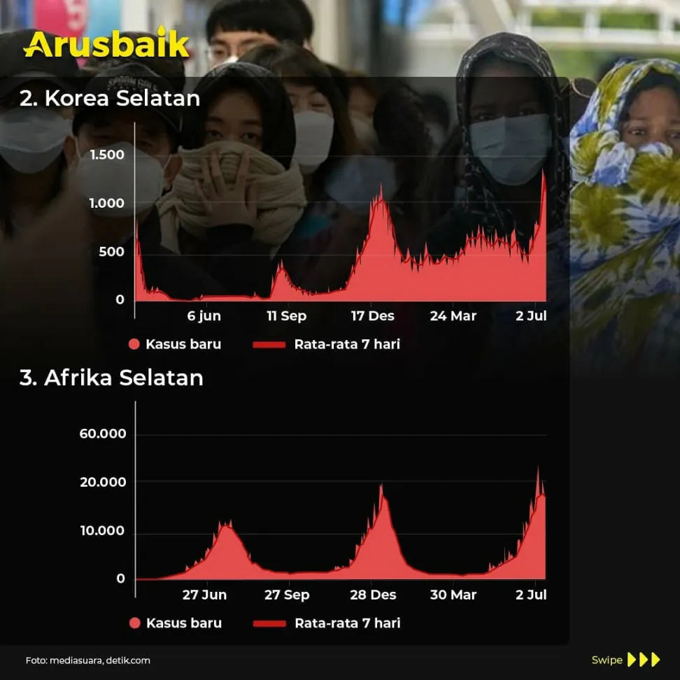 Fakta! Bukan Cuma Indonesia, Negara Lain Juga Alami Kenaikan Kasus Covid-19