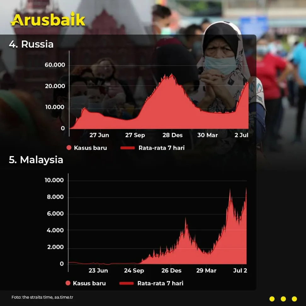 Fakta! Bukan Cuma Indonesia, Negara Lain Juga Alami Kenaikan Kasus Covid-19