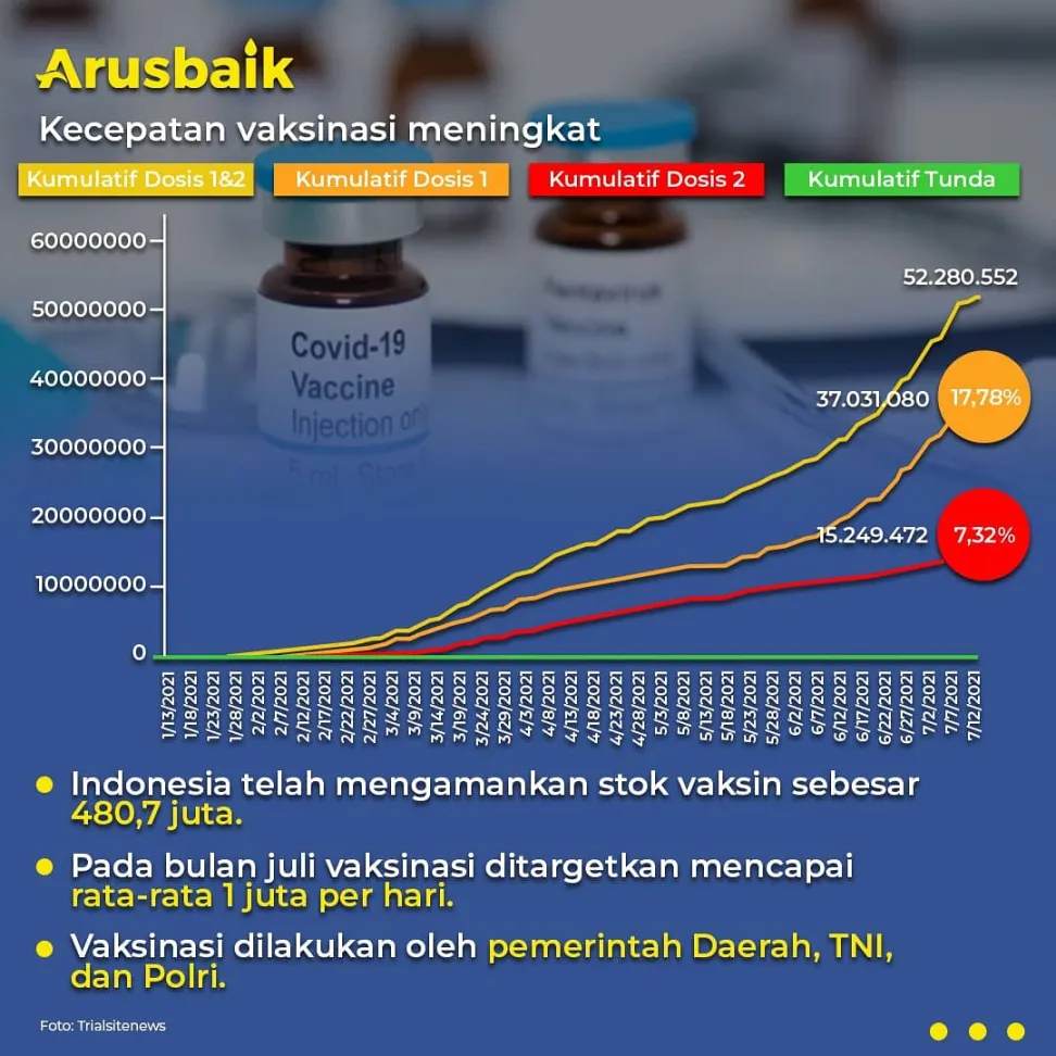 Mantap! 480 Juta Dosis Vaksin Covid-19 Sudah Ditangan Indonesia
