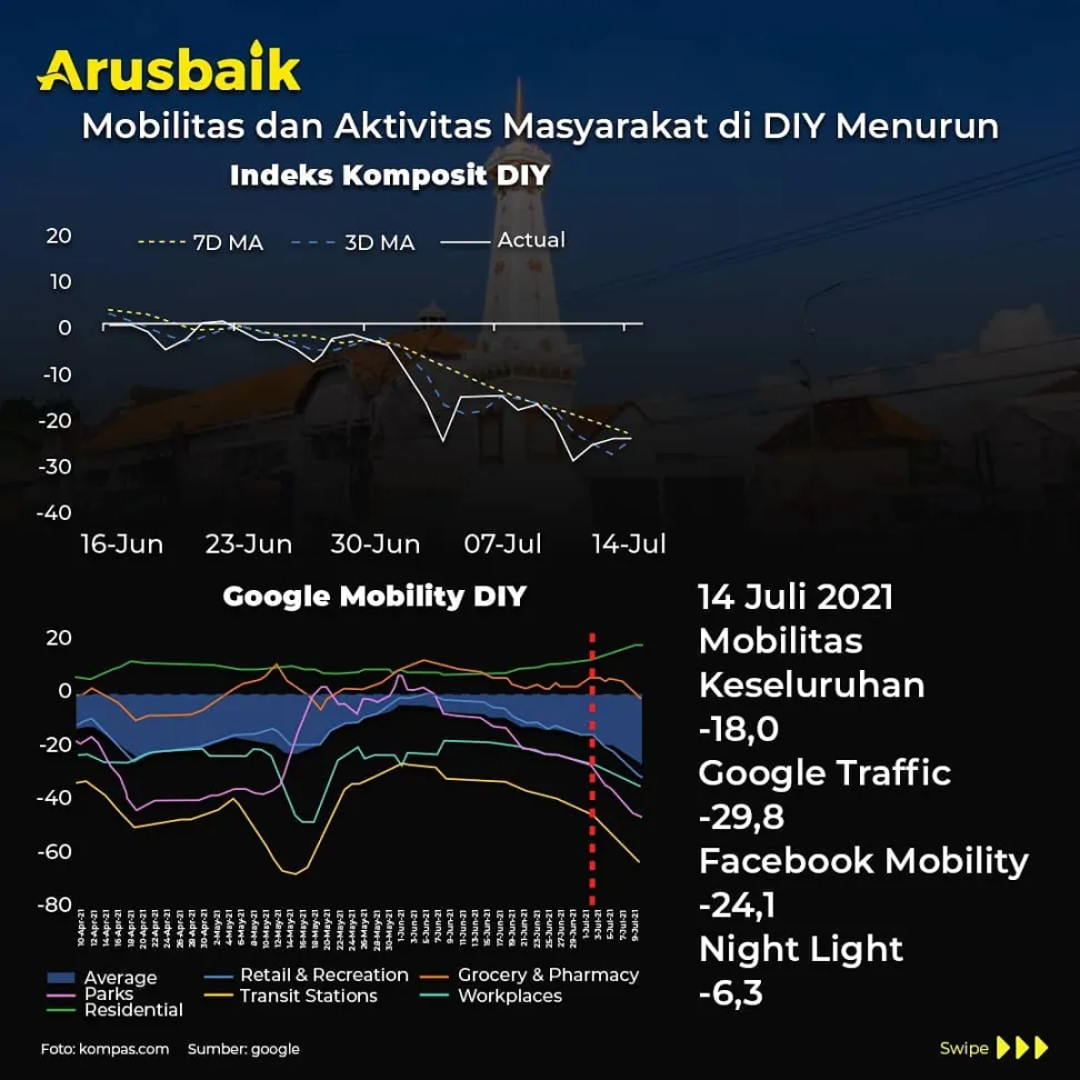 TOP! Mobilitas di Jogja & Bali Alami Penurunan, Menuju Zona Kuning