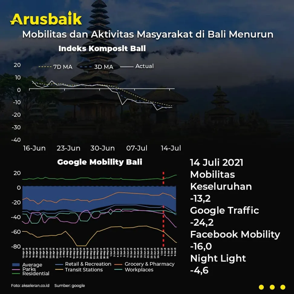TOP! Mobilitas di Jogja & Bali Alami Penurunan, Menuju Zona Kuning