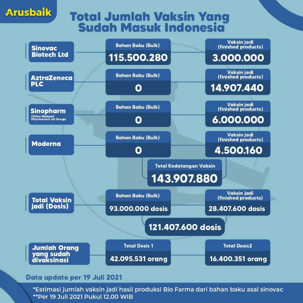 Perkuat Vaksinasi Gotong Royong, 5,5 Juta Vaksin Sinopharm Tiba
