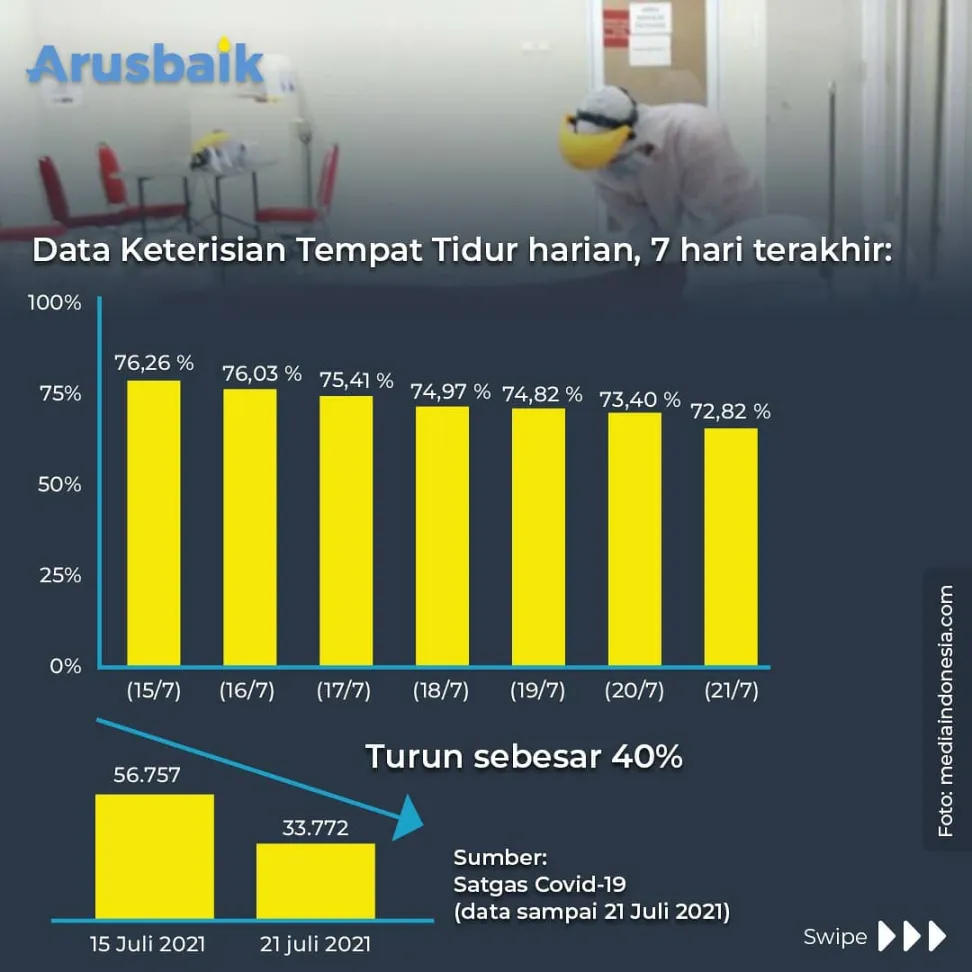 Yes! Keterisian Tempat Tidur Covid-19 Turun 72,82%