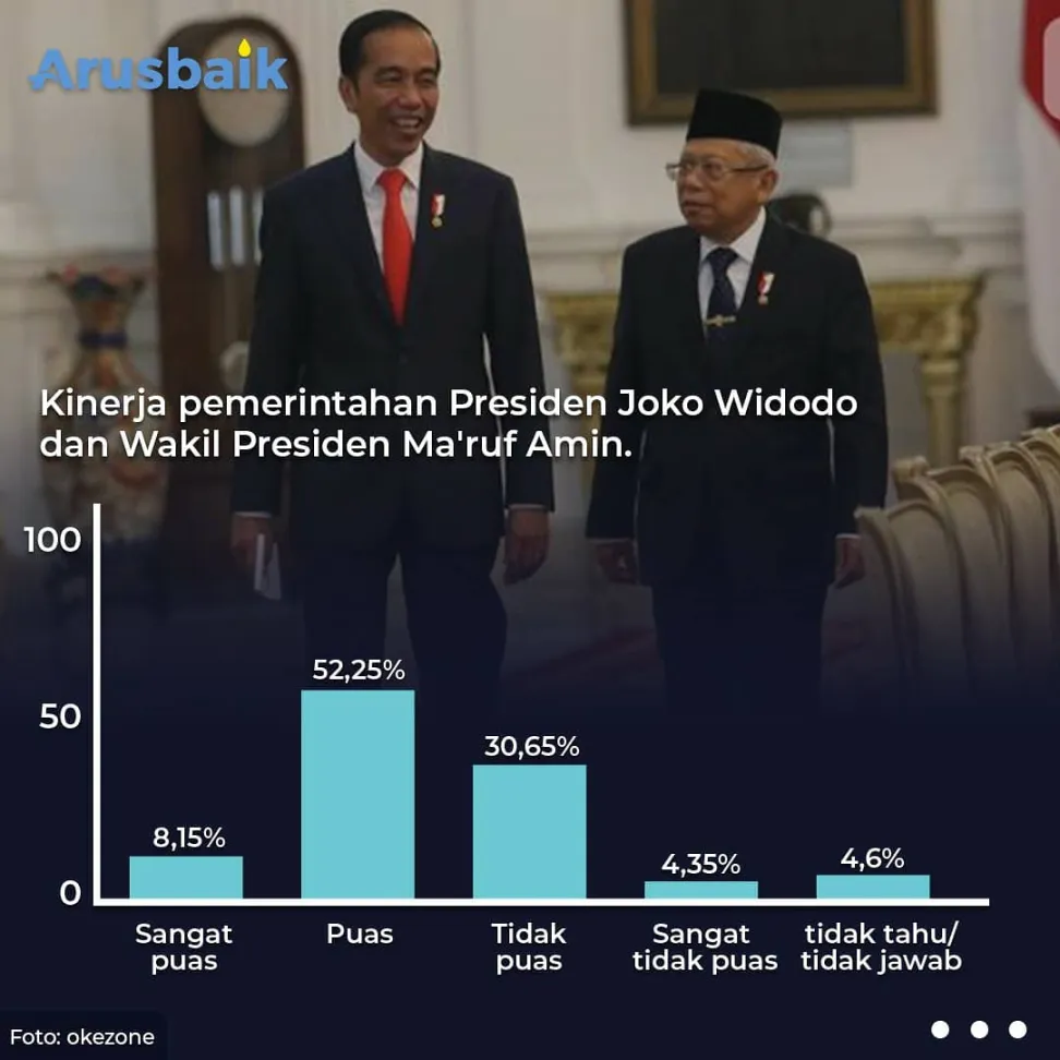 Pemerintahan Jokowi-Ma'ruf Kerja Keras. Mayoritas Publik Puas