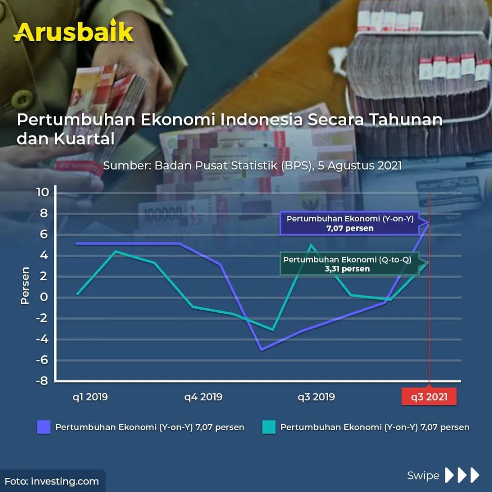 Yes! Indonesia Resmi Keluar dari Resesi! Ekonomi Tumbuh 7,7%