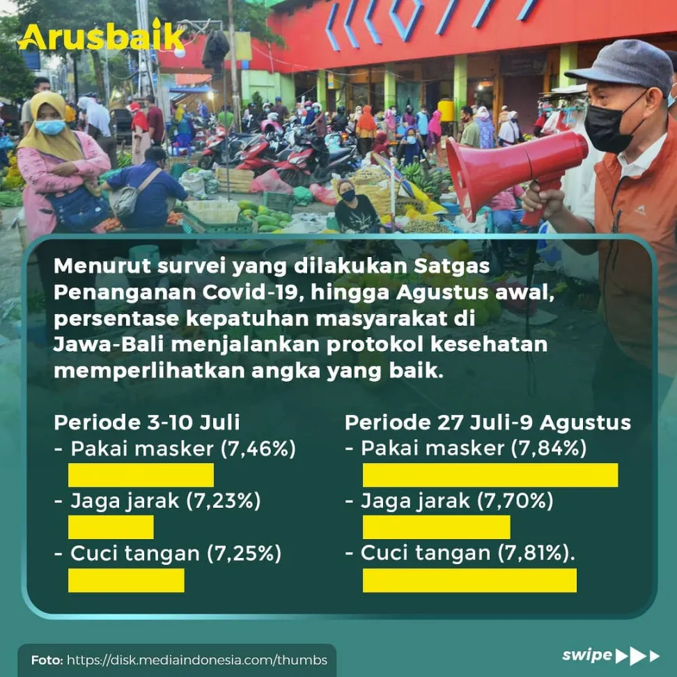 Yes! Kepatuhan Warga Terapkan Prokes Terus Meningkat