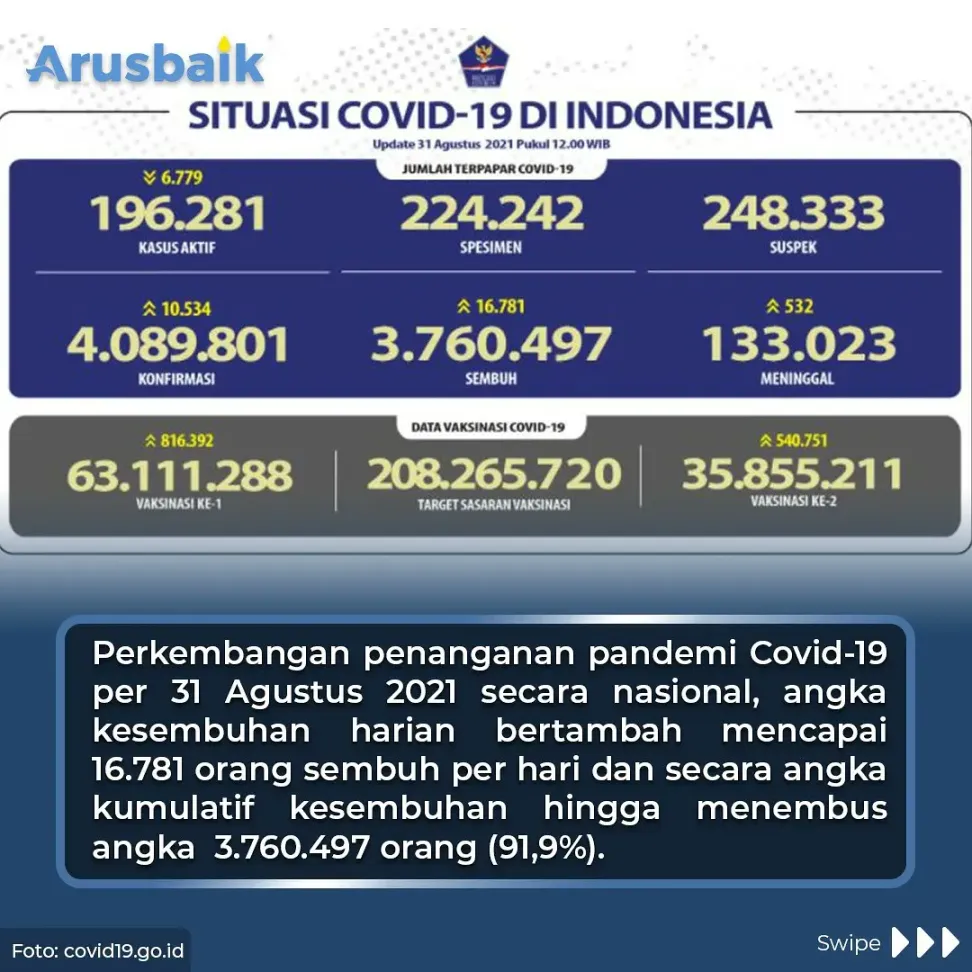 Hore! Pasien Sembuh Covid-19 Makin Banyak Namun Tetap Jaga Prokes