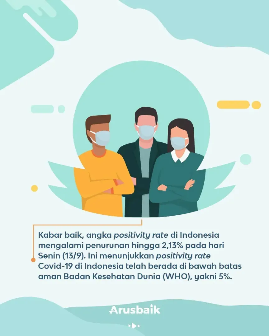 PPKM Juara! Positivity Rate Mereda, Diakui Dunia!