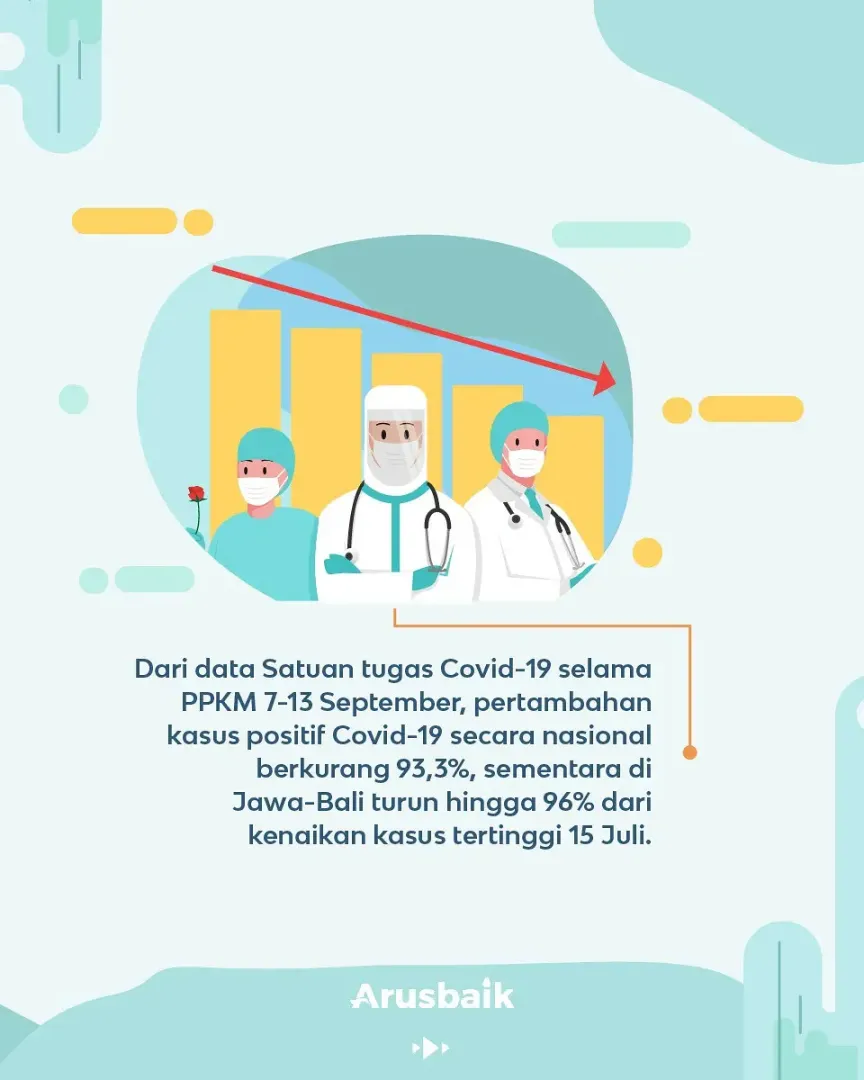 PPKM Juara! Positivity Rate Mereda, Diakui Dunia!
