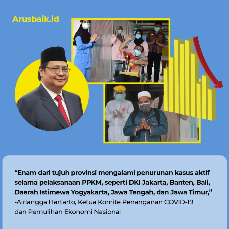 Hebat, PPKM Mikro Ternyata Bukan Cuma Sukses Di Atas Kertas