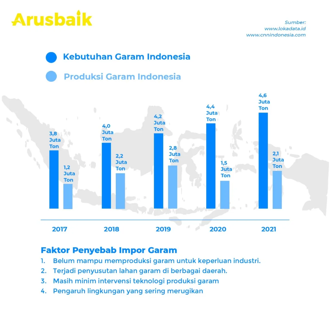 Jangan Geram Soal Garam. Ini Fakta - Fakta Kenapa Impor Garam Enggak Haram.