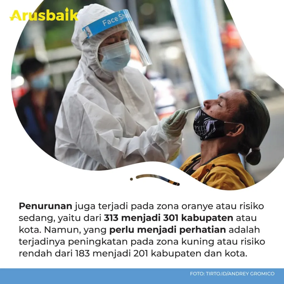 Wow! Sejumlah Zona Merah dan Oranye Sudah Turun Status