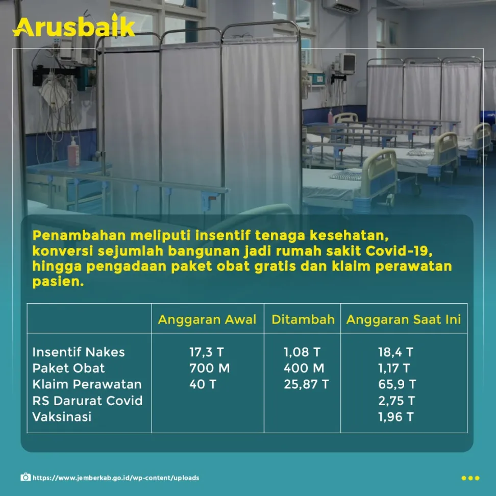 Mantap! Pemerintah Tambah Anggaran  Kesehatan Jadi Rp 214, 9 T