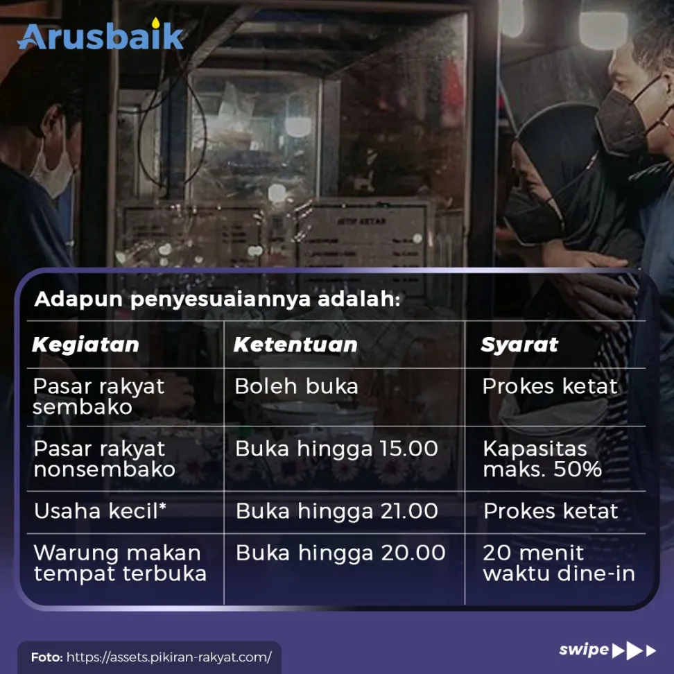 PPKM Level 4 Lanjut Dengan Penyesuaian, Begini Rinciannya