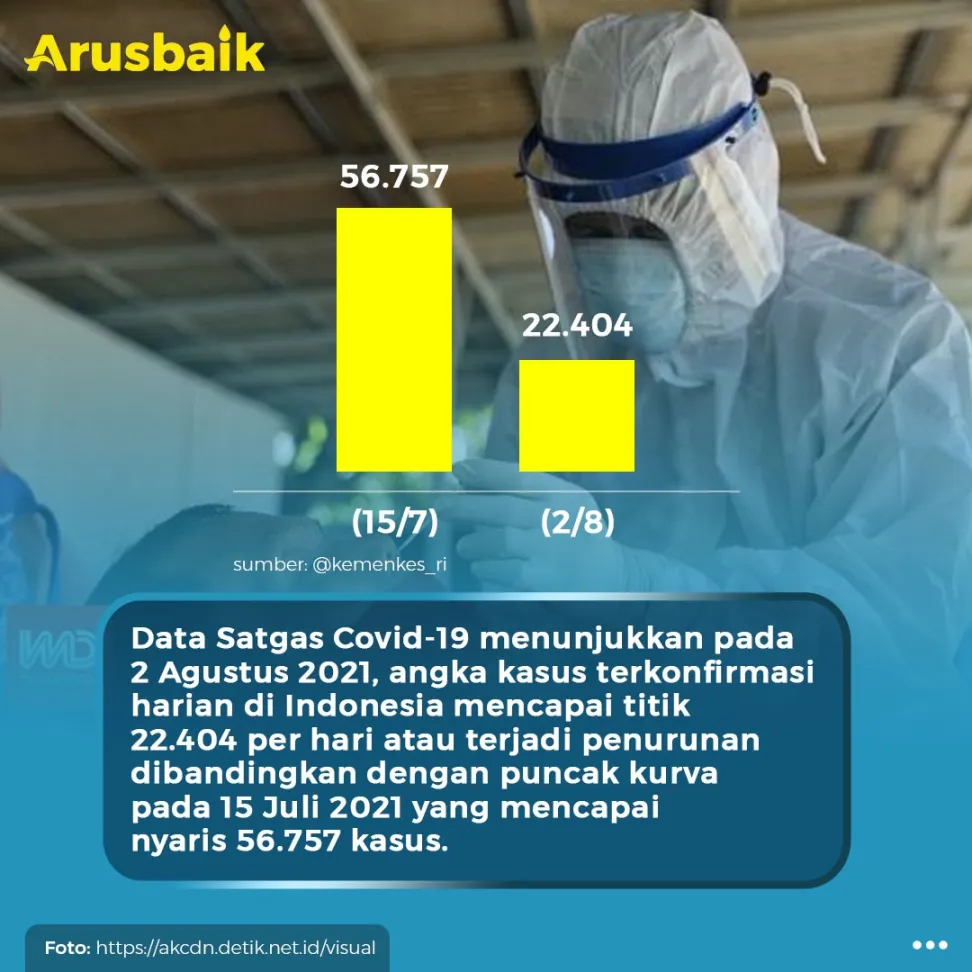 Covid-19 Mulai Turun, Harus Bersyukur Dan Tetap Waspada