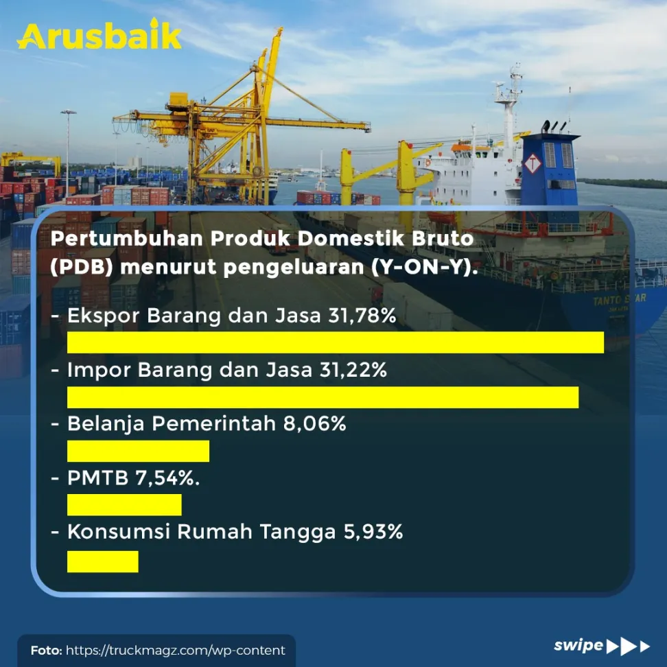 Pertumbuhan Ekonomi Kuartal 2, Tertinggi Sejak Tahun 2004