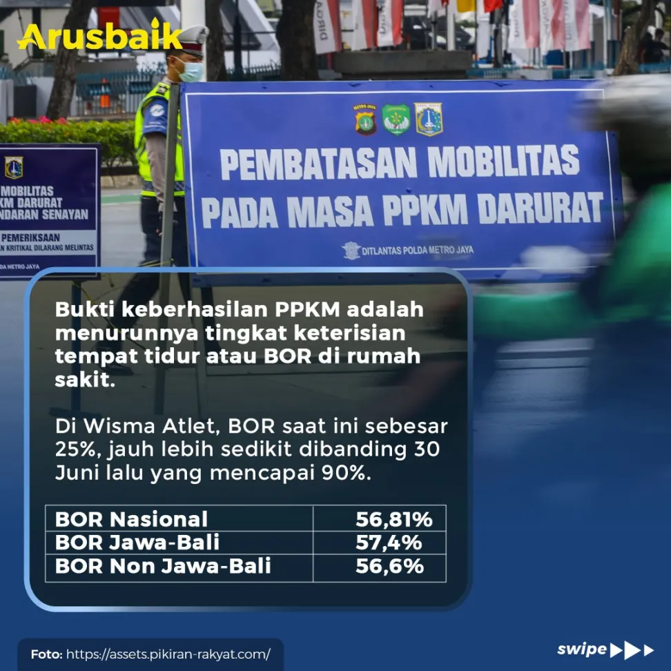 PPKM Berhasil, Angka Covid-19 Mengecil