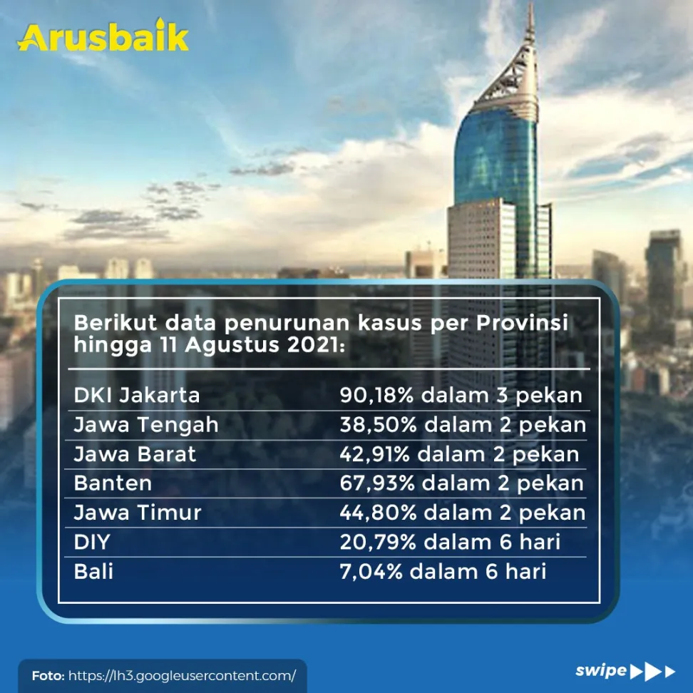 Mantul, Kasus Covid-19 Nasional Turun, Jakarta Sampai 90%