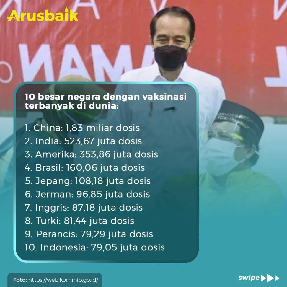 Vaksinasi Indonesia 10 Besar Dunia, Di Asia Tenggara Nomor 1