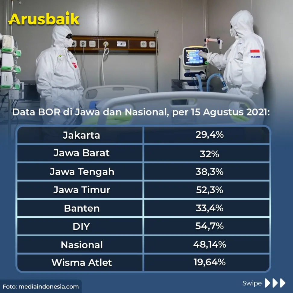 BOR Covid-19 Turun, Vaksinasi & Pengetesan Digencarkan