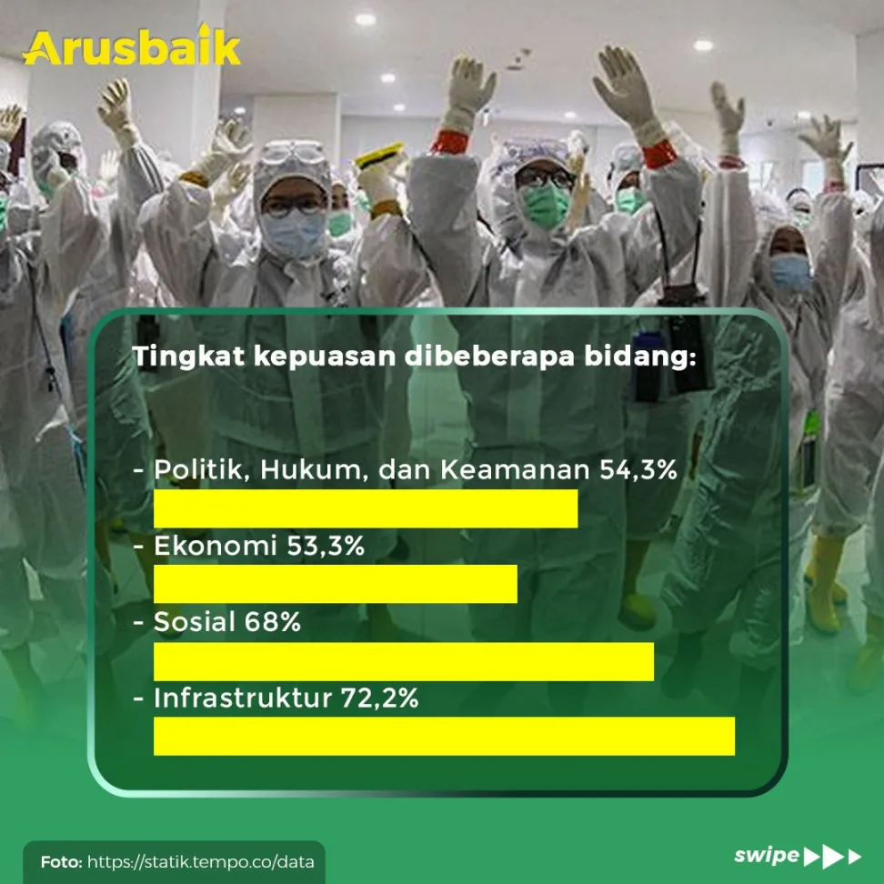 Wow! Hampir 60% Warga Puas Dengan Pemerintah Atasi Covid-19