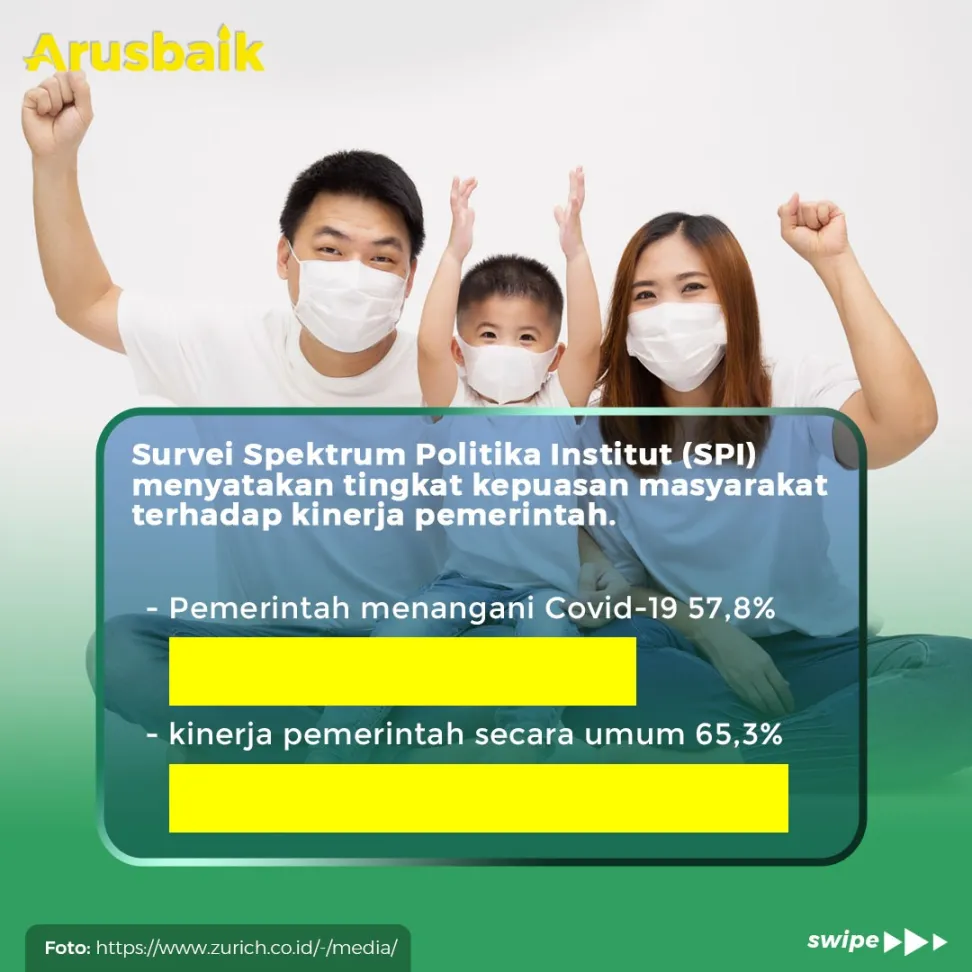 Wow! Hampir 60% Warga Puas Dengan Pemerintah Atasi Covid-19