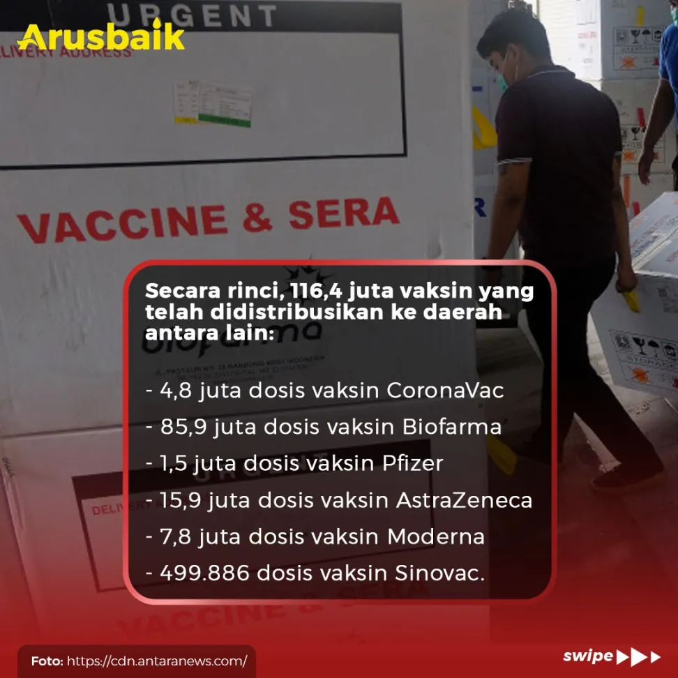 Masif, Distribusi Vaksin Covid-19 Capai 116,4 Juta Dosis
