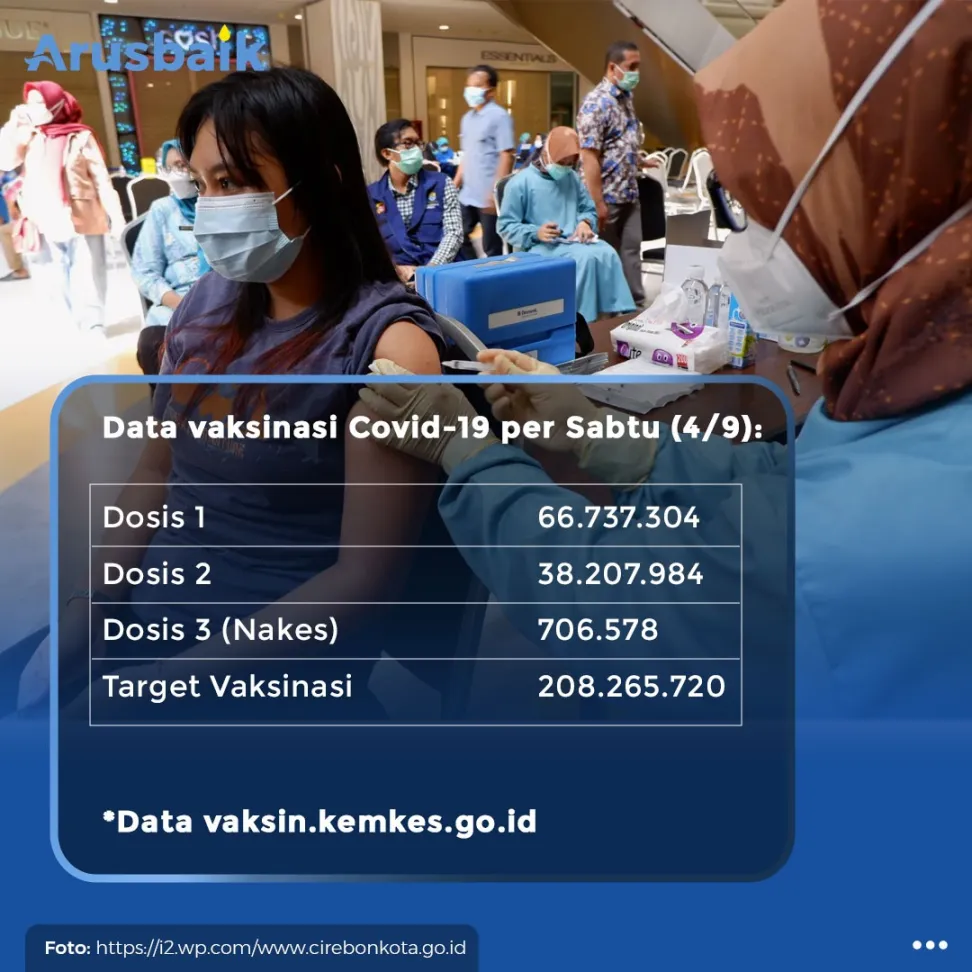 66 Juta Orang Indonesia Sudah Divaksinasi, Kamu Kapan?